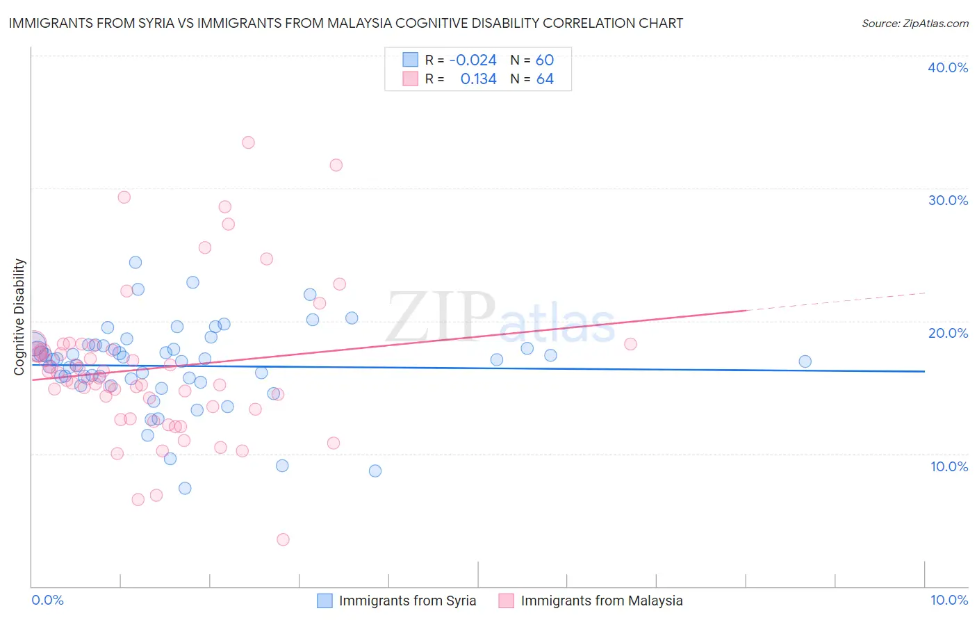 Immigrants from Syria vs Immigrants from Malaysia Cognitive Disability