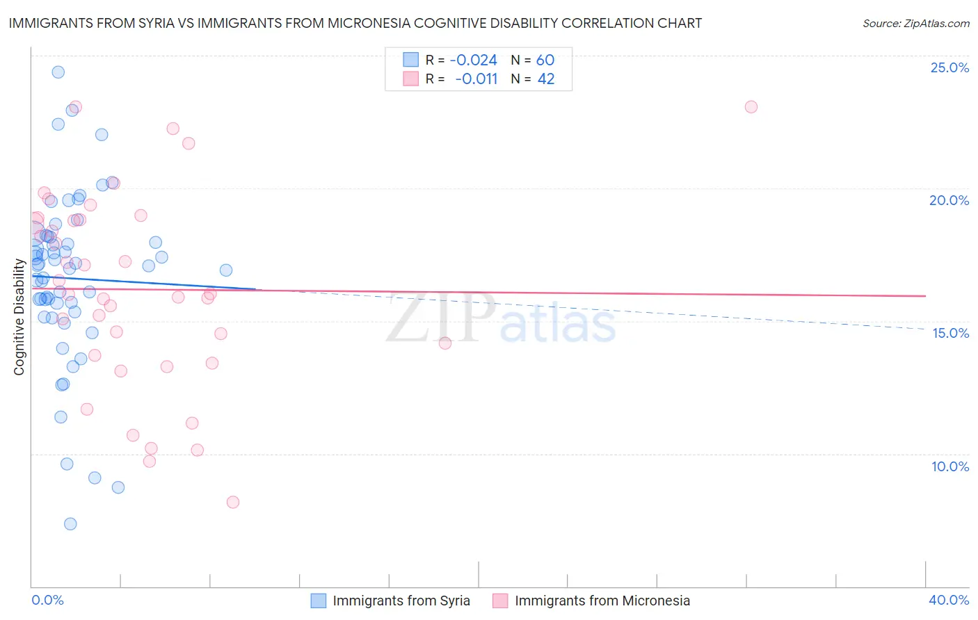 Immigrants from Syria vs Immigrants from Micronesia Cognitive Disability