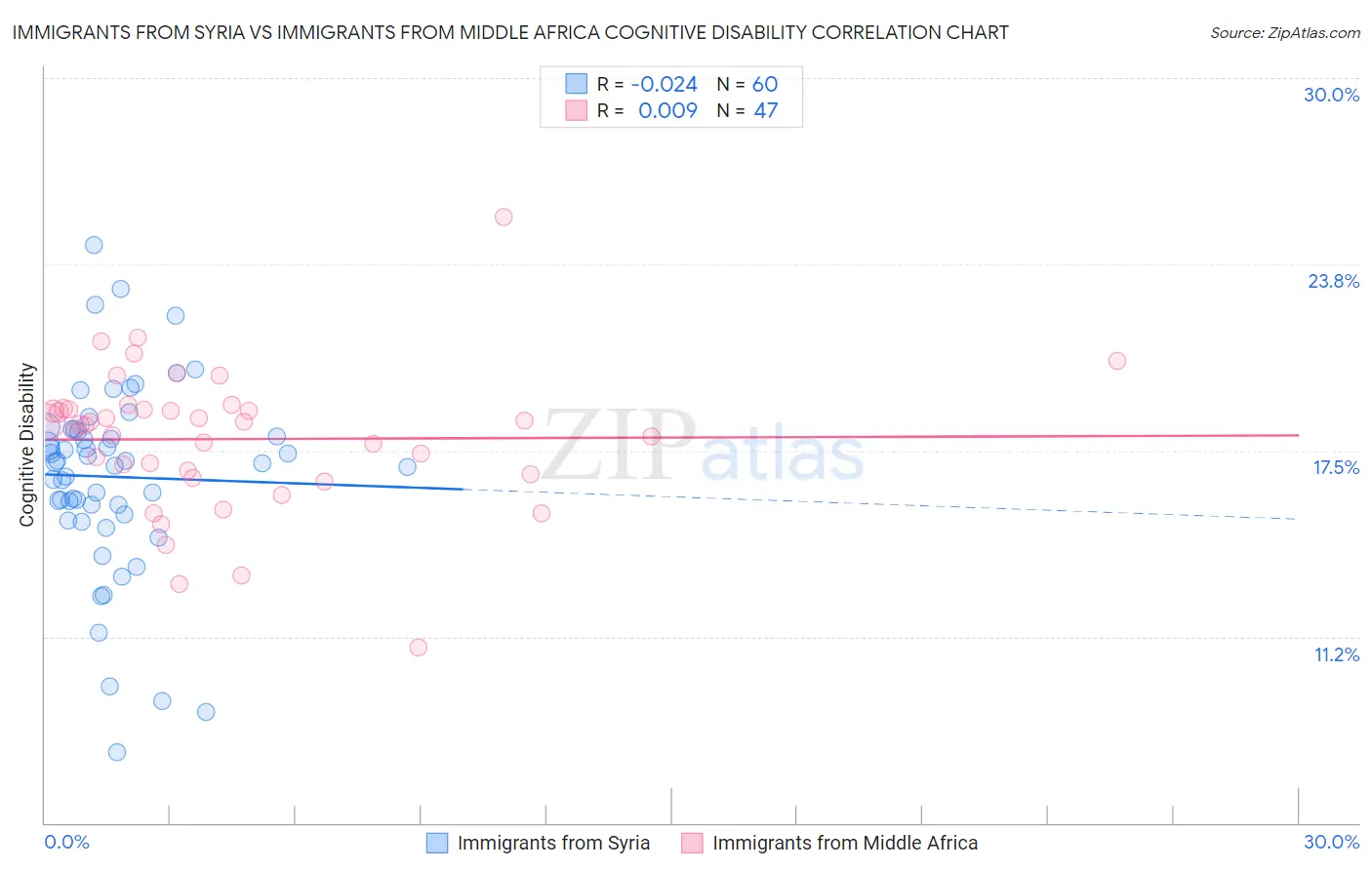 Immigrants from Syria vs Immigrants from Middle Africa Cognitive Disability