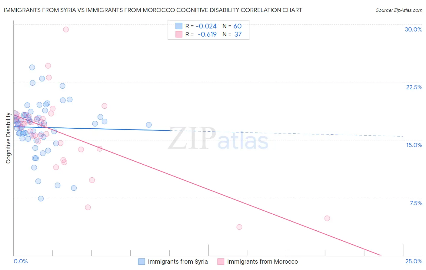 Immigrants from Syria vs Immigrants from Morocco Cognitive Disability
