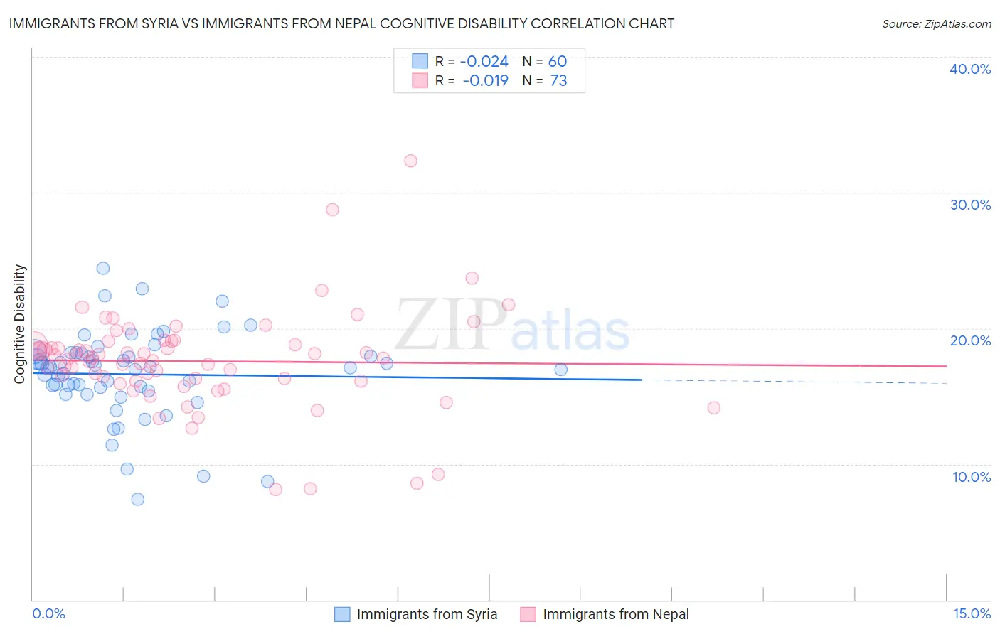 Immigrants from Syria vs Immigrants from Nepal Cognitive Disability
