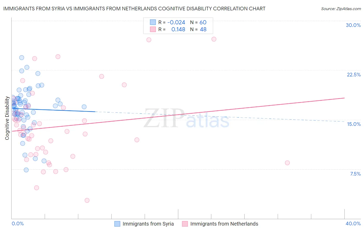 Immigrants from Syria vs Immigrants from Netherlands Cognitive Disability