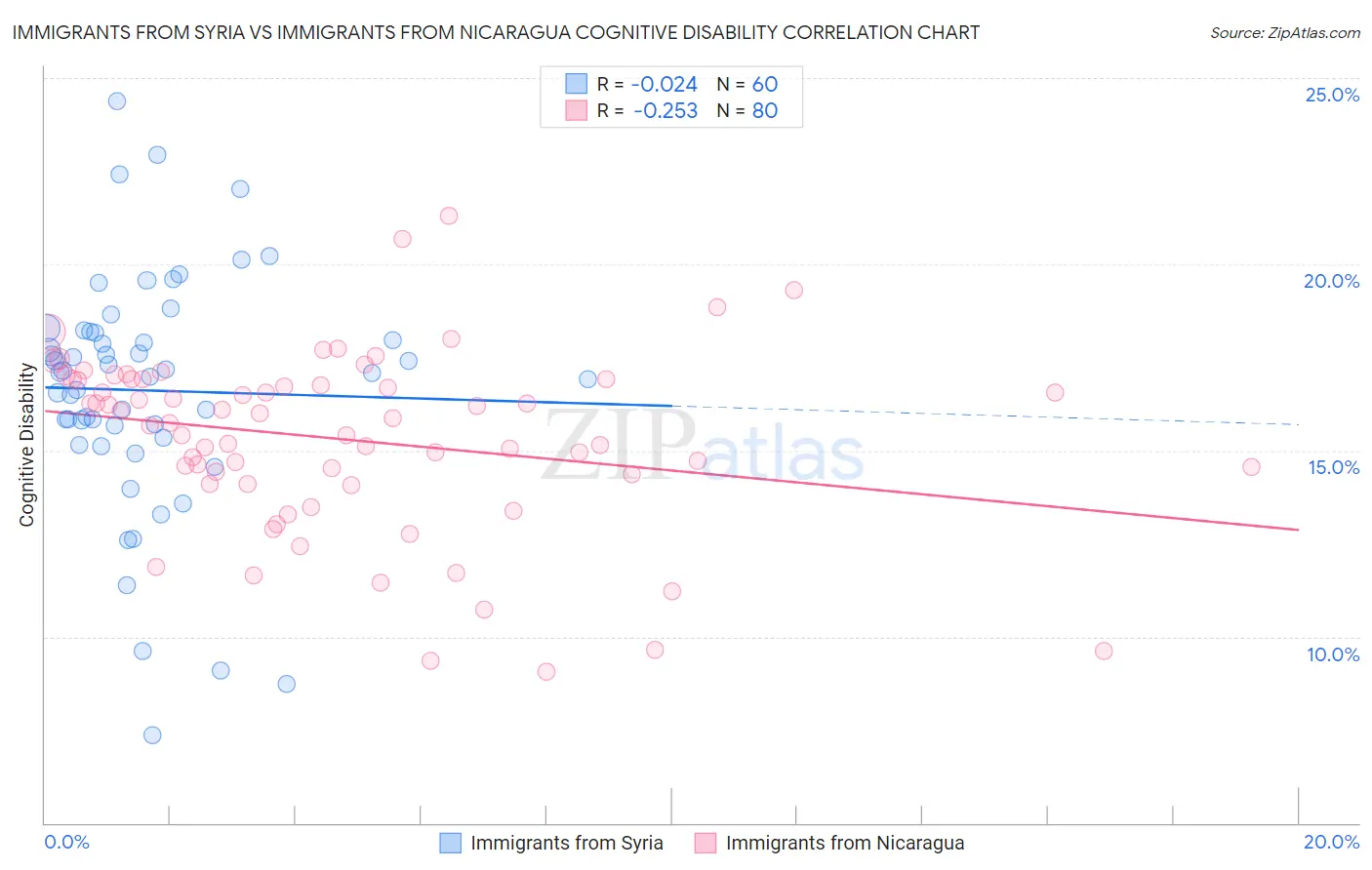 Immigrants from Syria vs Immigrants from Nicaragua Cognitive Disability