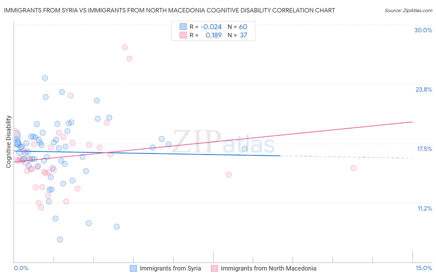 Immigrants from Syria vs Immigrants from North Macedonia Cognitive Disability