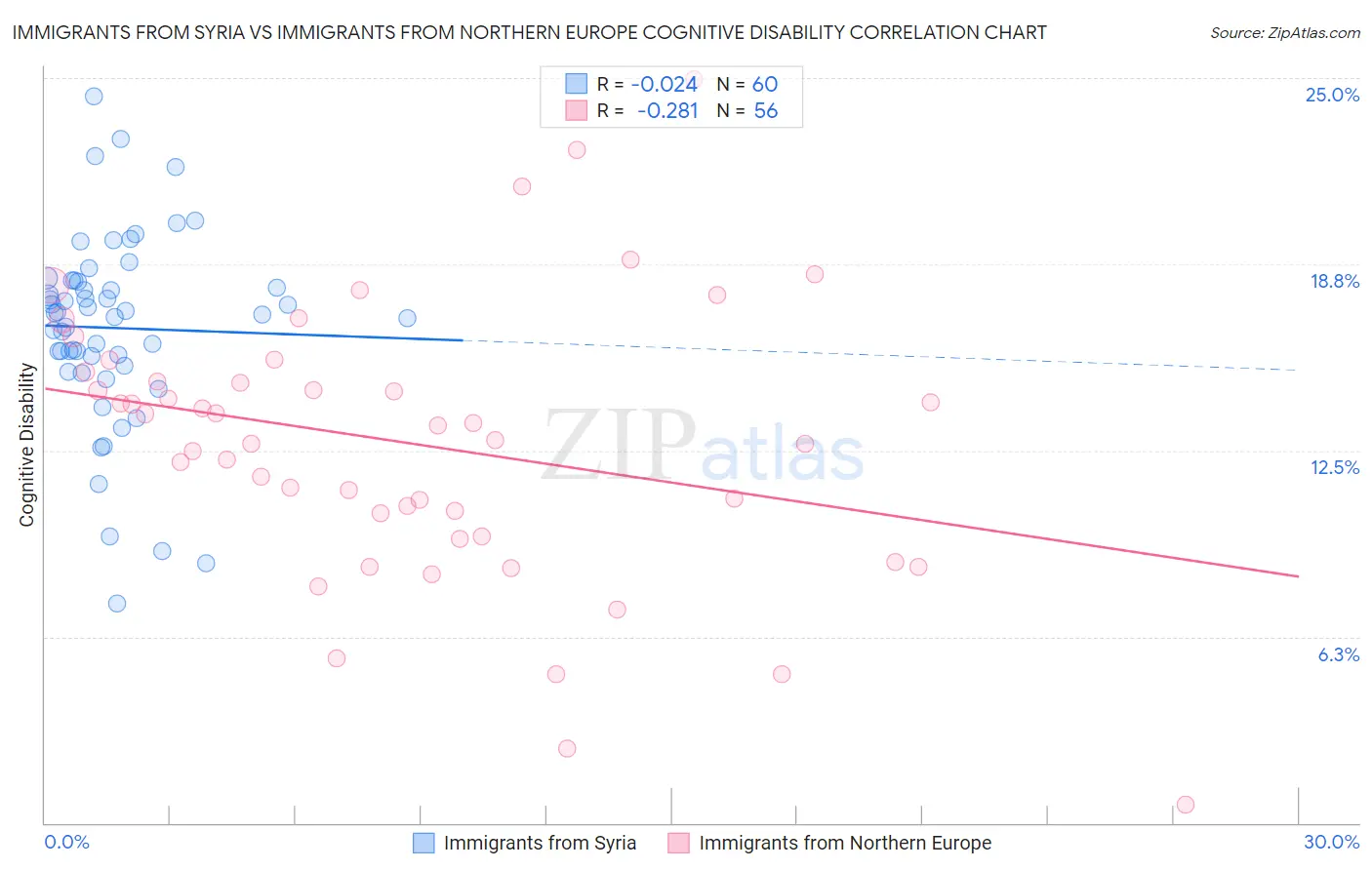 Immigrants from Syria vs Immigrants from Northern Europe Cognitive Disability