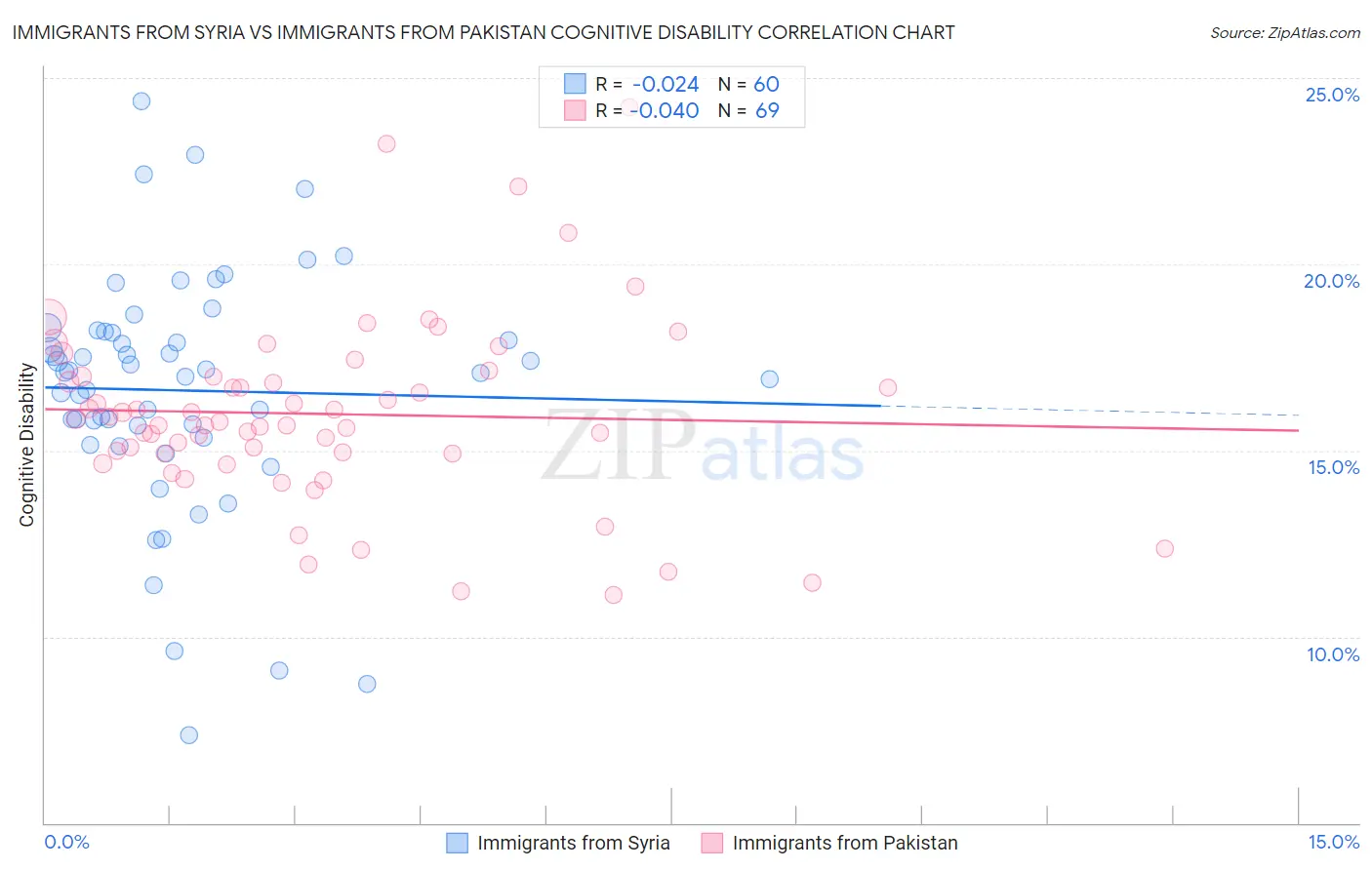 Immigrants from Syria vs Immigrants from Pakistan Cognitive Disability