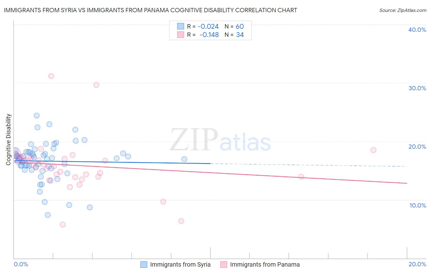 Immigrants from Syria vs Immigrants from Panama Cognitive Disability