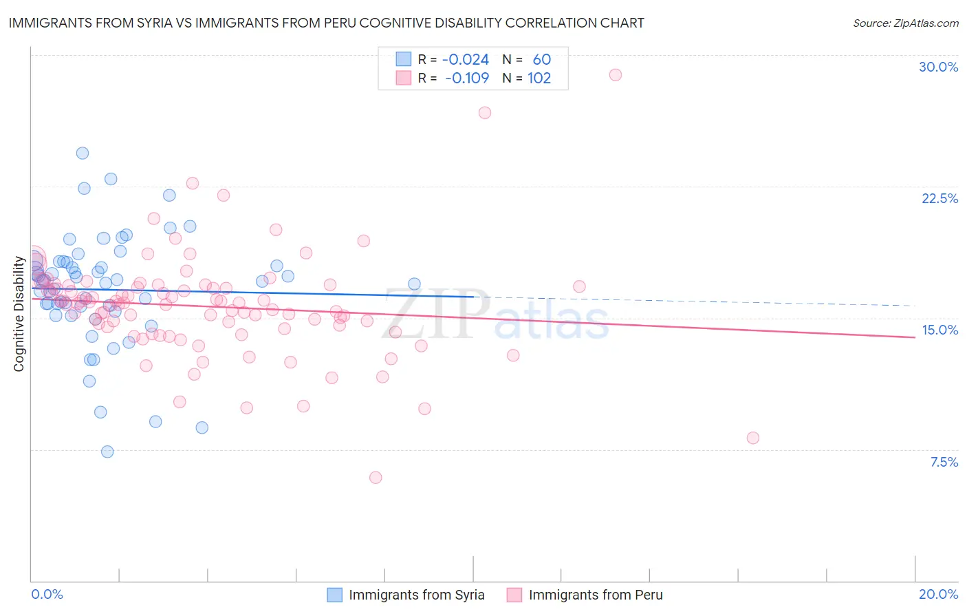 Immigrants from Syria vs Immigrants from Peru Cognitive Disability