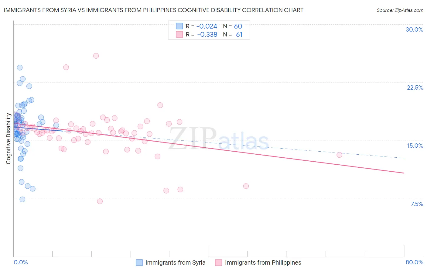 Immigrants from Syria vs Immigrants from Philippines Cognitive Disability