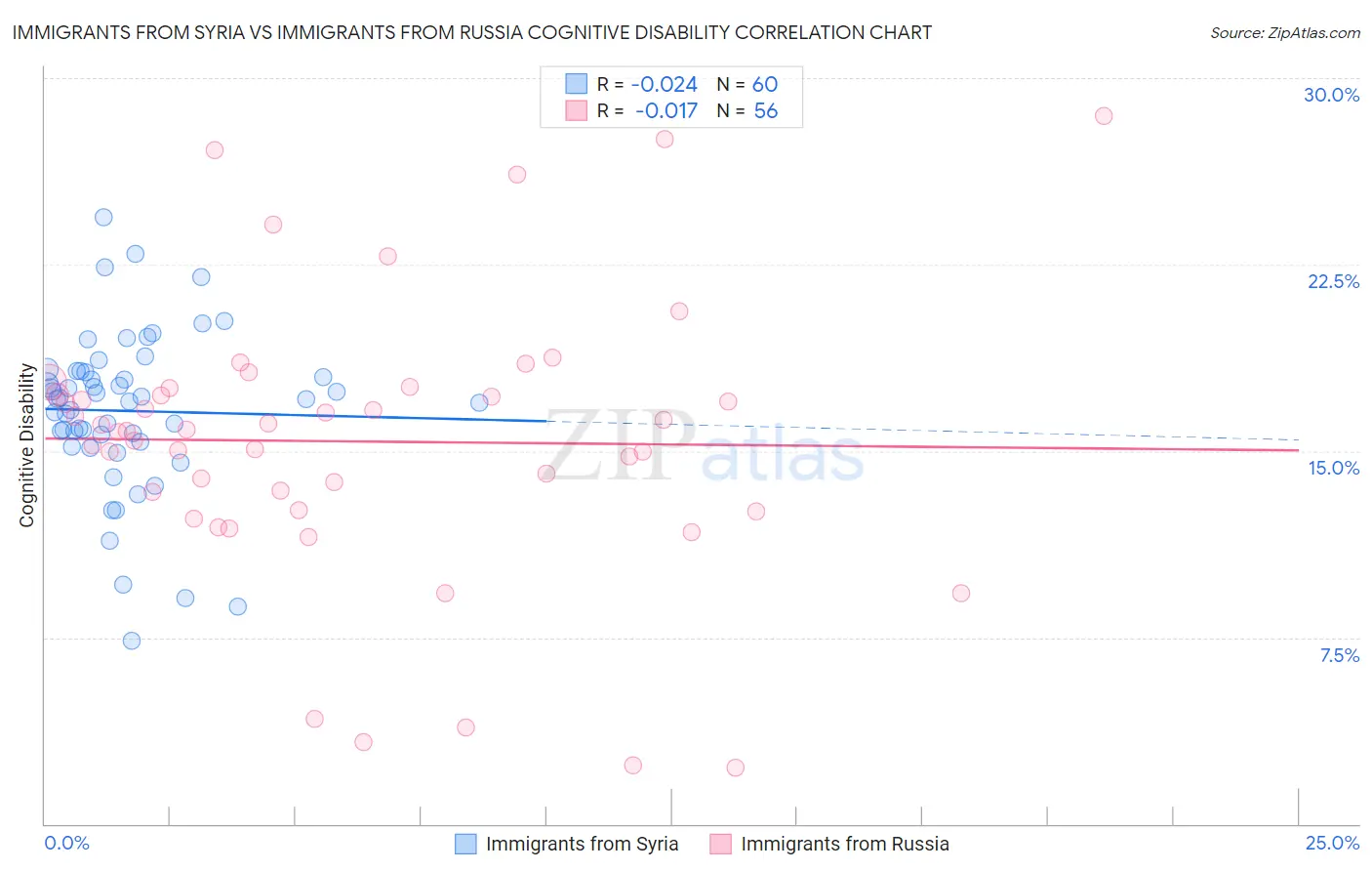 Immigrants from Syria vs Immigrants from Russia Cognitive Disability