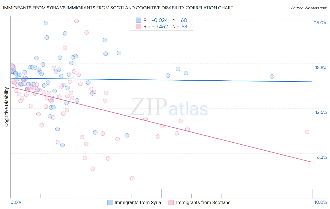 Immigrants from Syria vs Immigrants from Scotland Cognitive Disability
