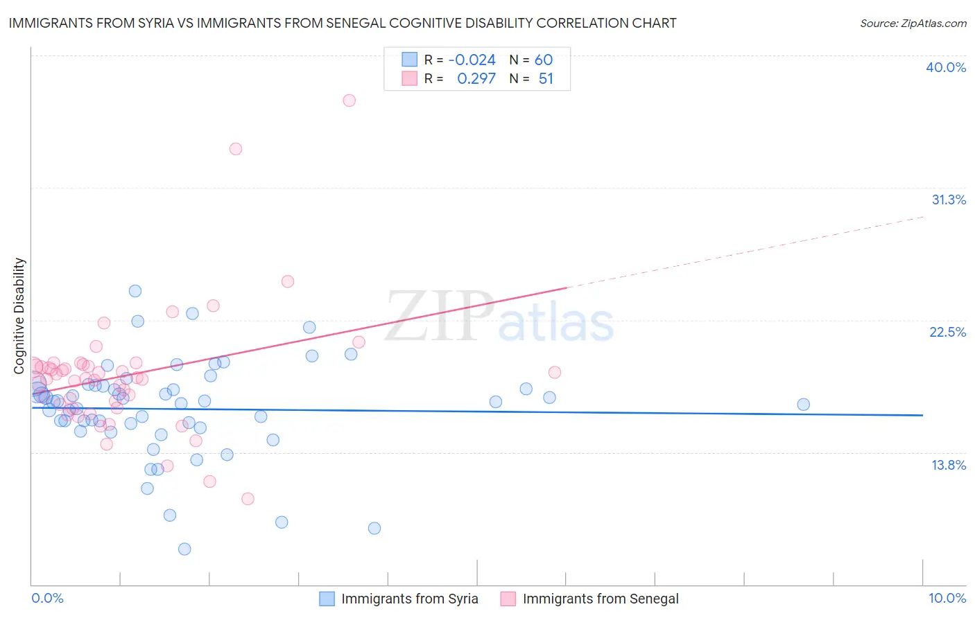 Immigrants from Syria vs Immigrants from Senegal Cognitive Disability