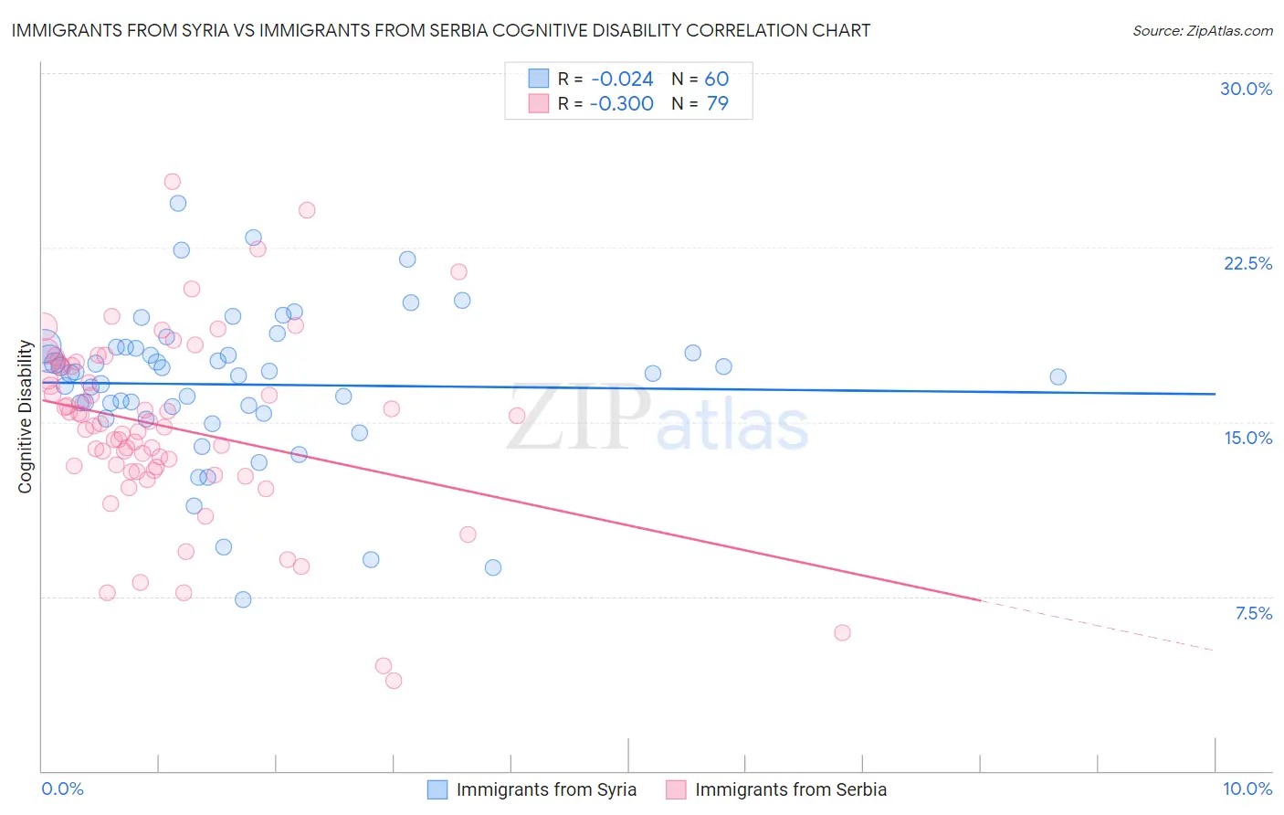 Immigrants from Syria vs Immigrants from Serbia Cognitive Disability
