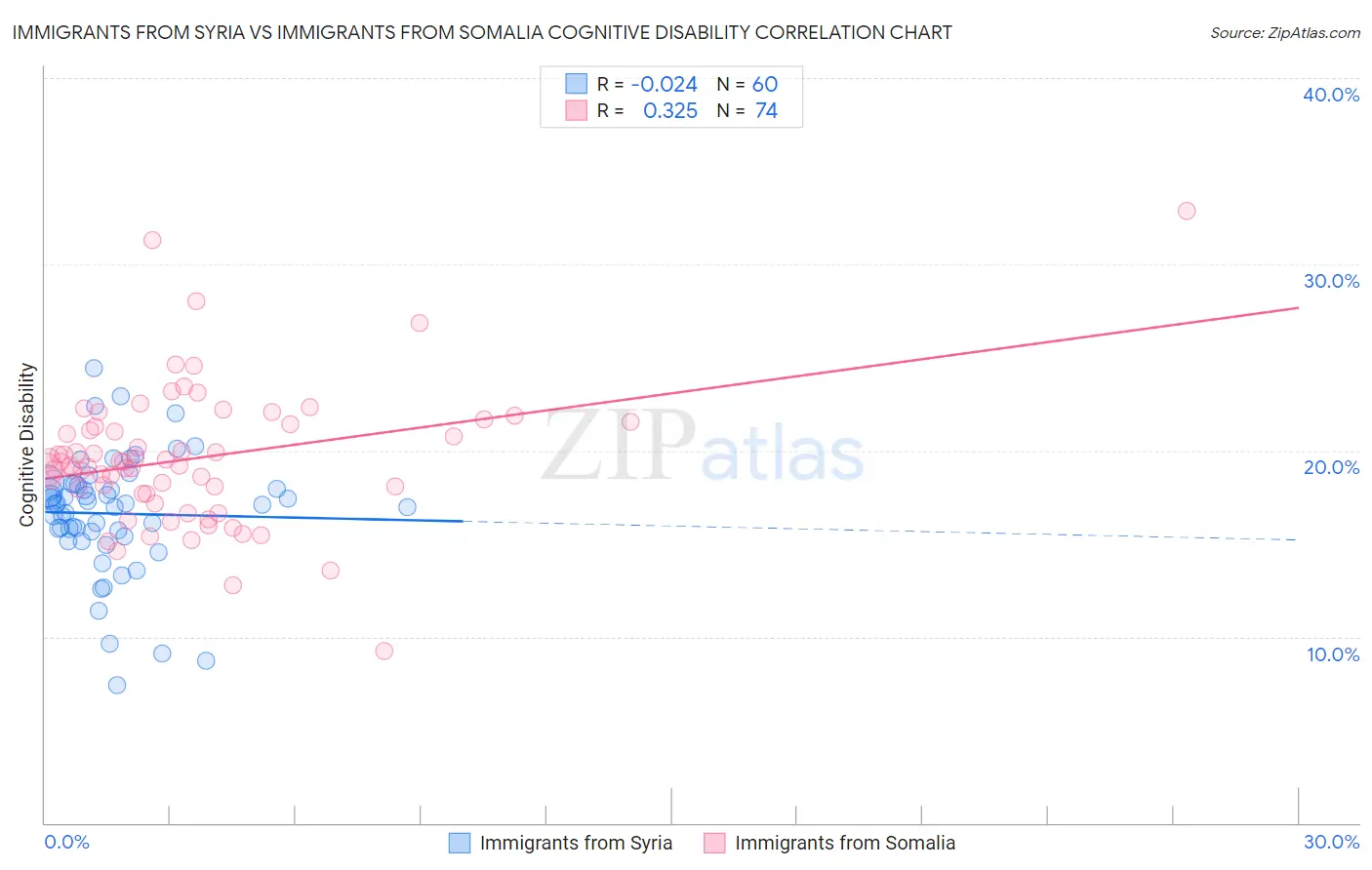 Immigrants from Syria vs Immigrants from Somalia Cognitive Disability