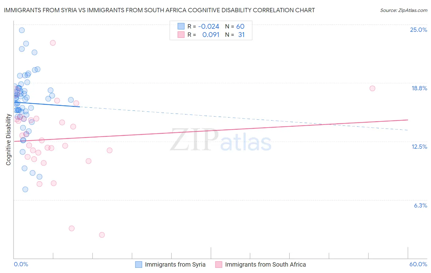Immigrants from Syria vs Immigrants from South Africa Cognitive Disability