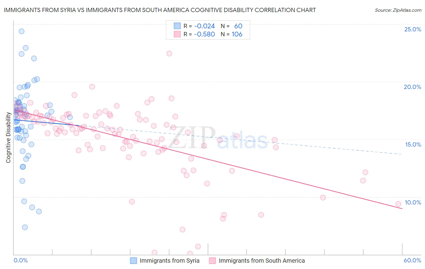 Immigrants from Syria vs Immigrants from South America Cognitive Disability
