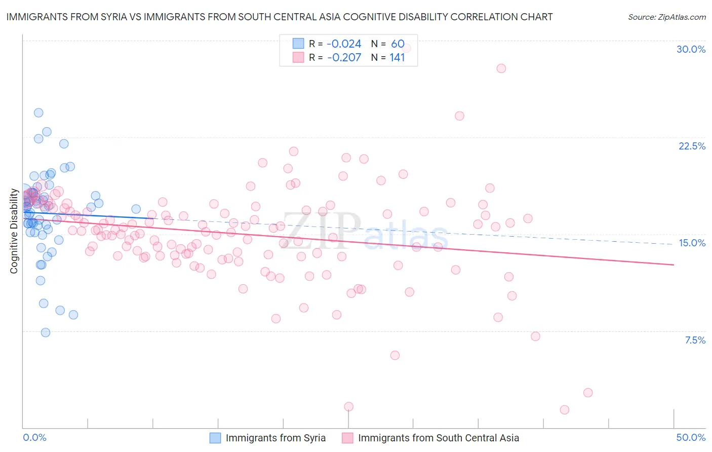 Immigrants from Syria vs Immigrants from South Central Asia Cognitive Disability