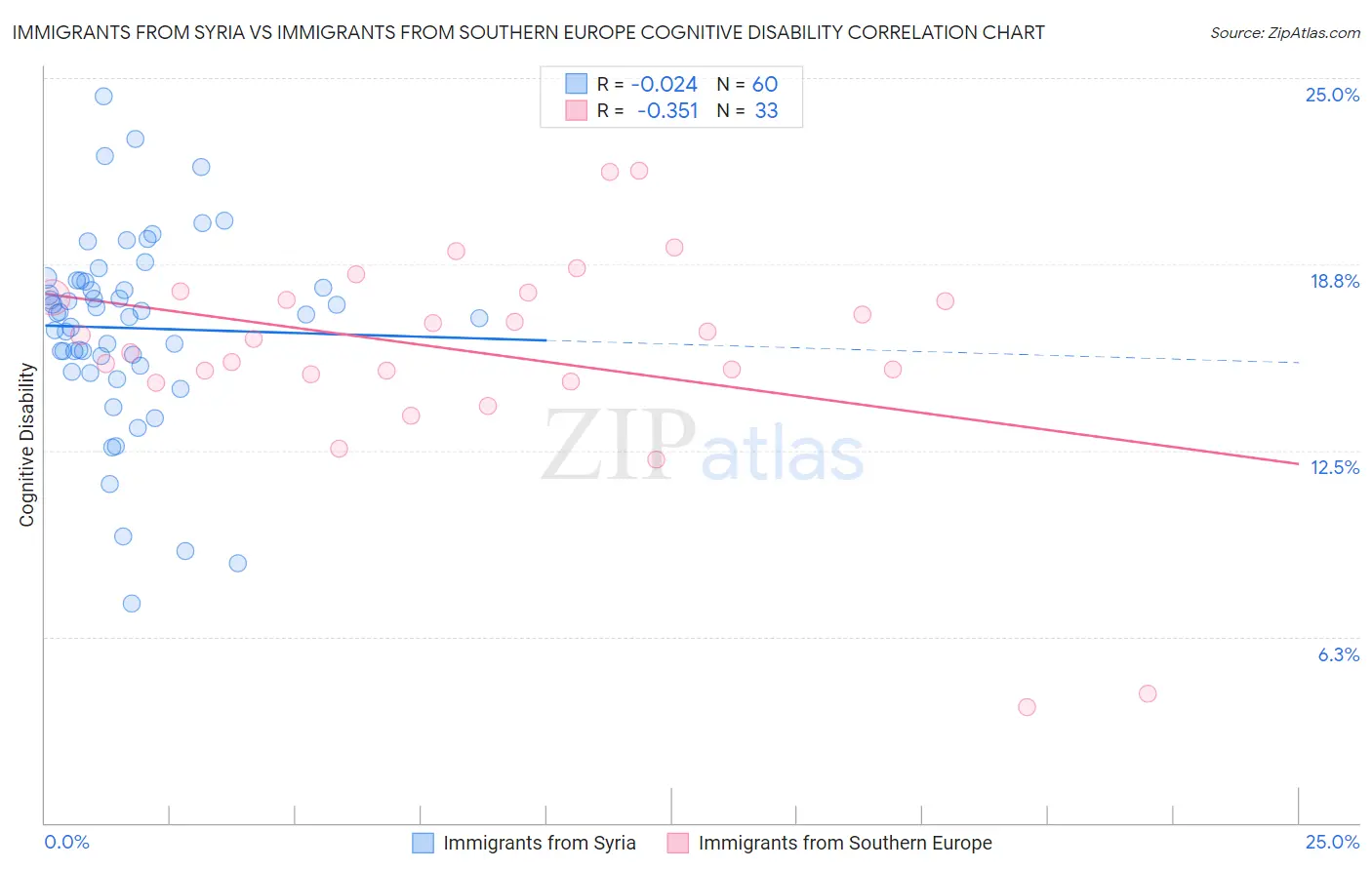 Immigrants from Syria vs Immigrants from Southern Europe Cognitive Disability