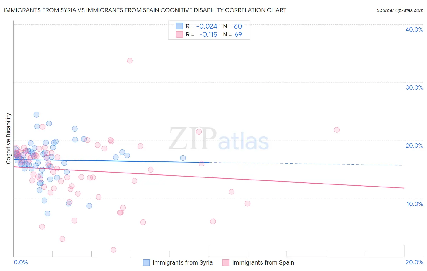 Immigrants from Syria vs Immigrants from Spain Cognitive Disability