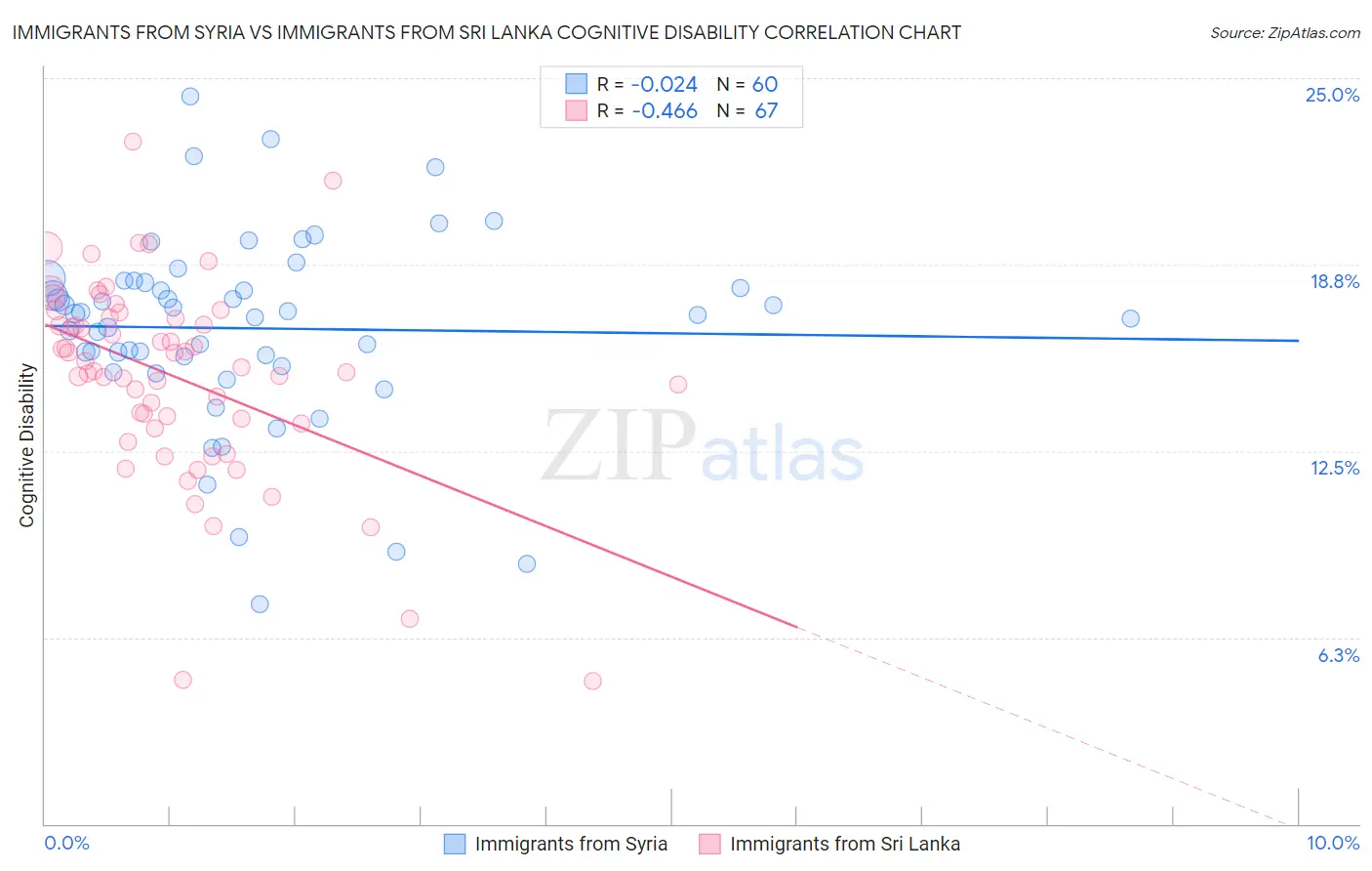 Immigrants from Syria vs Immigrants from Sri Lanka Cognitive Disability