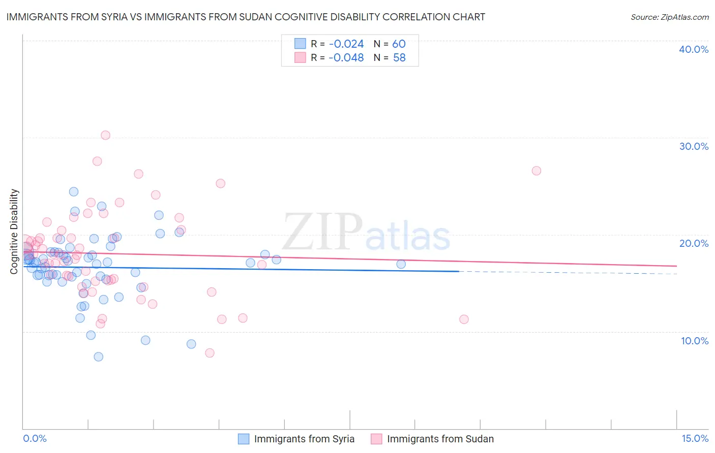 Immigrants from Syria vs Immigrants from Sudan Cognitive Disability