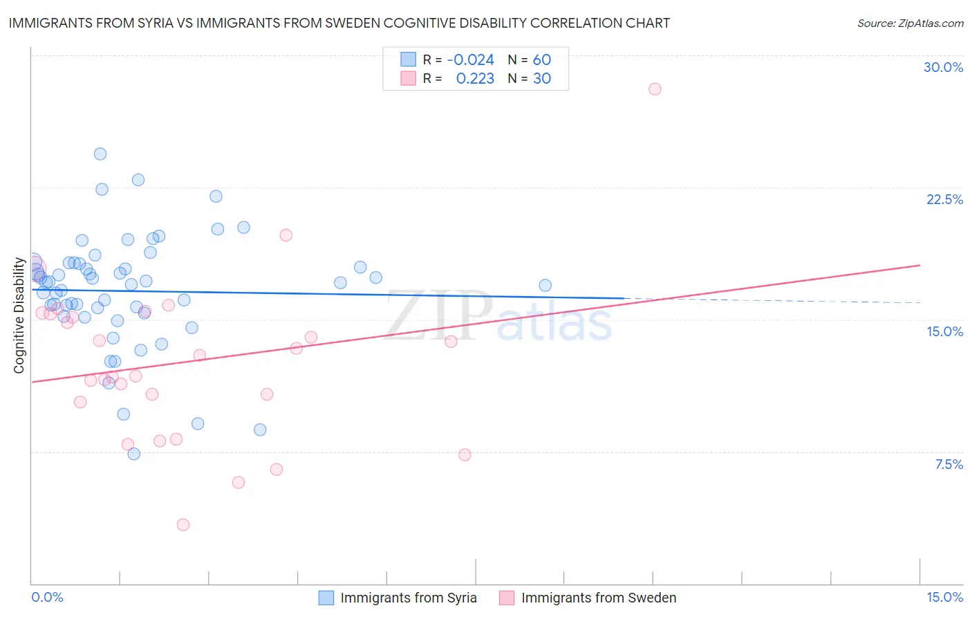 Immigrants from Syria vs Immigrants from Sweden Cognitive Disability