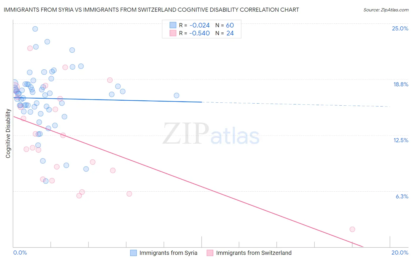 Immigrants from Syria vs Immigrants from Switzerland Cognitive Disability