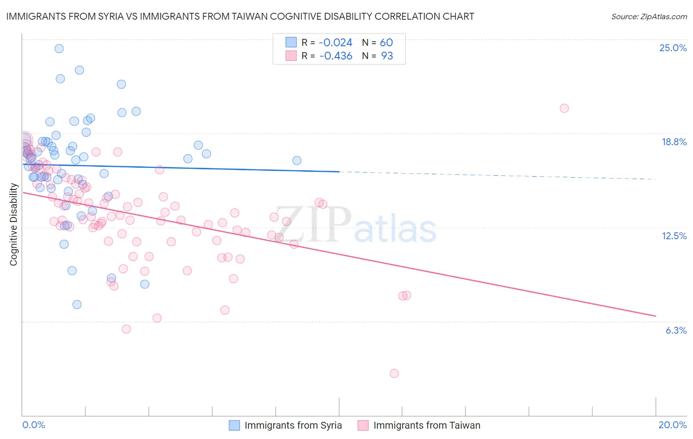 Immigrants from Syria vs Immigrants from Taiwan Cognitive Disability