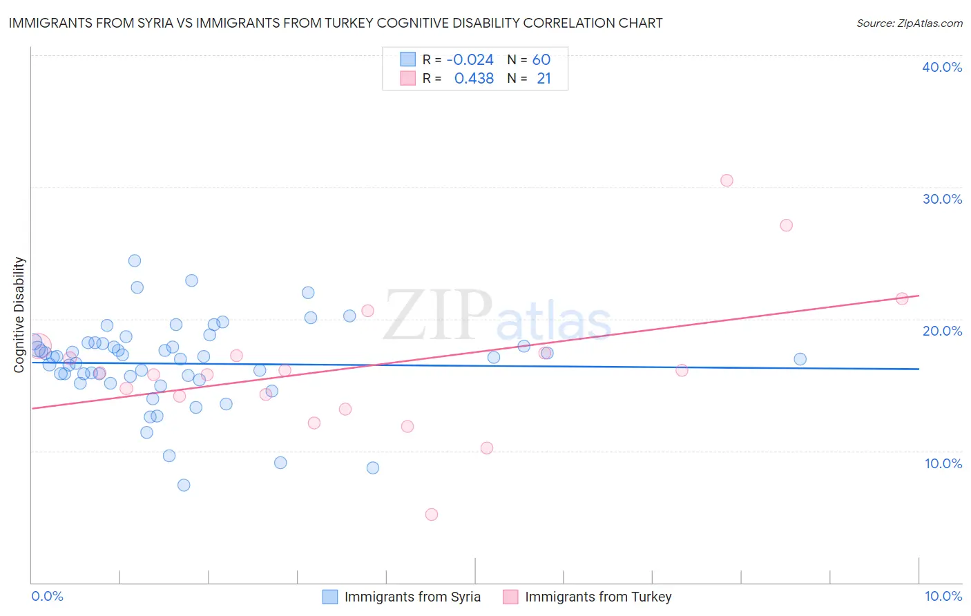 Immigrants from Syria vs Immigrants from Turkey Cognitive Disability