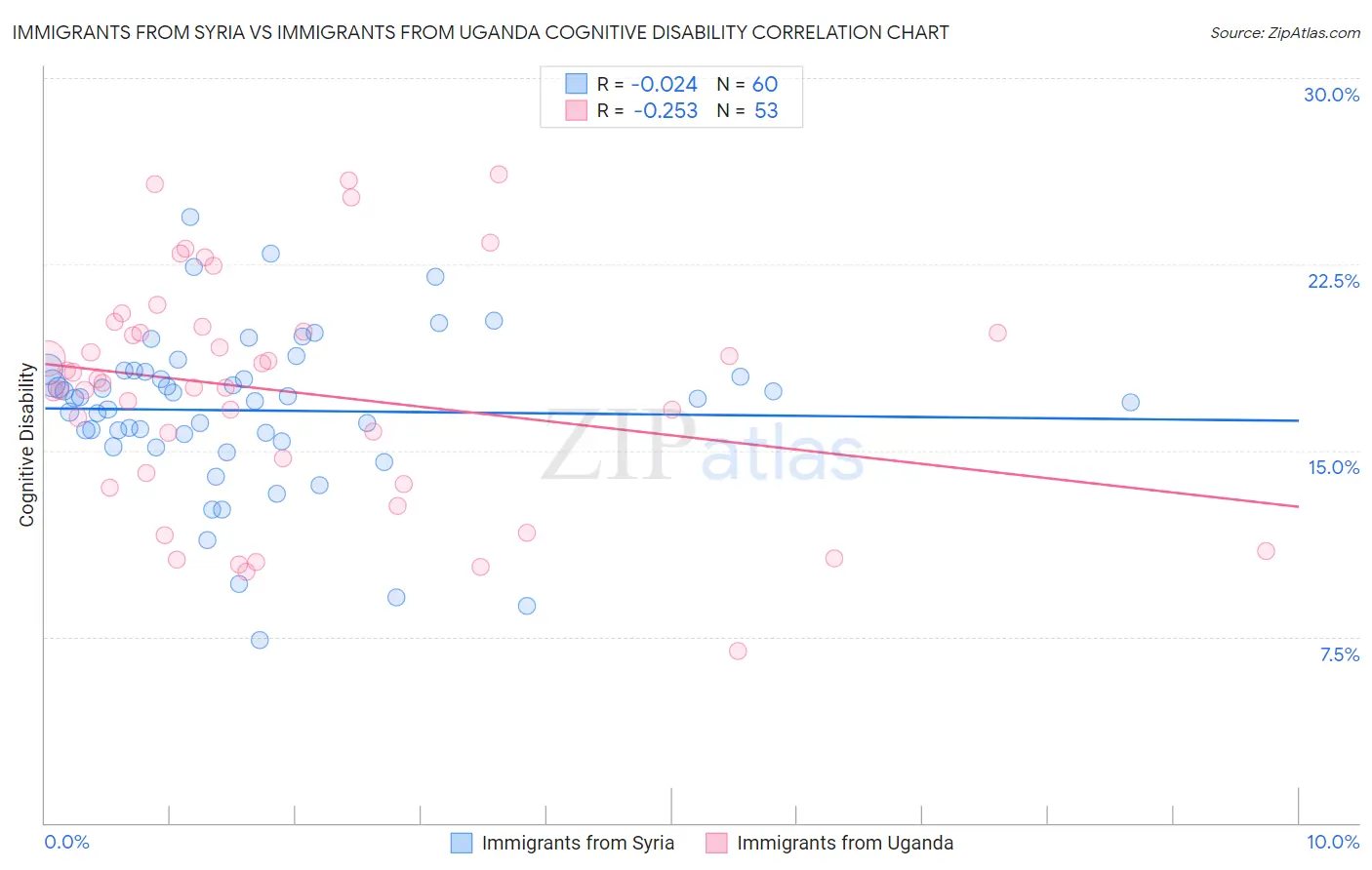 Immigrants from Syria vs Immigrants from Uganda Cognitive Disability