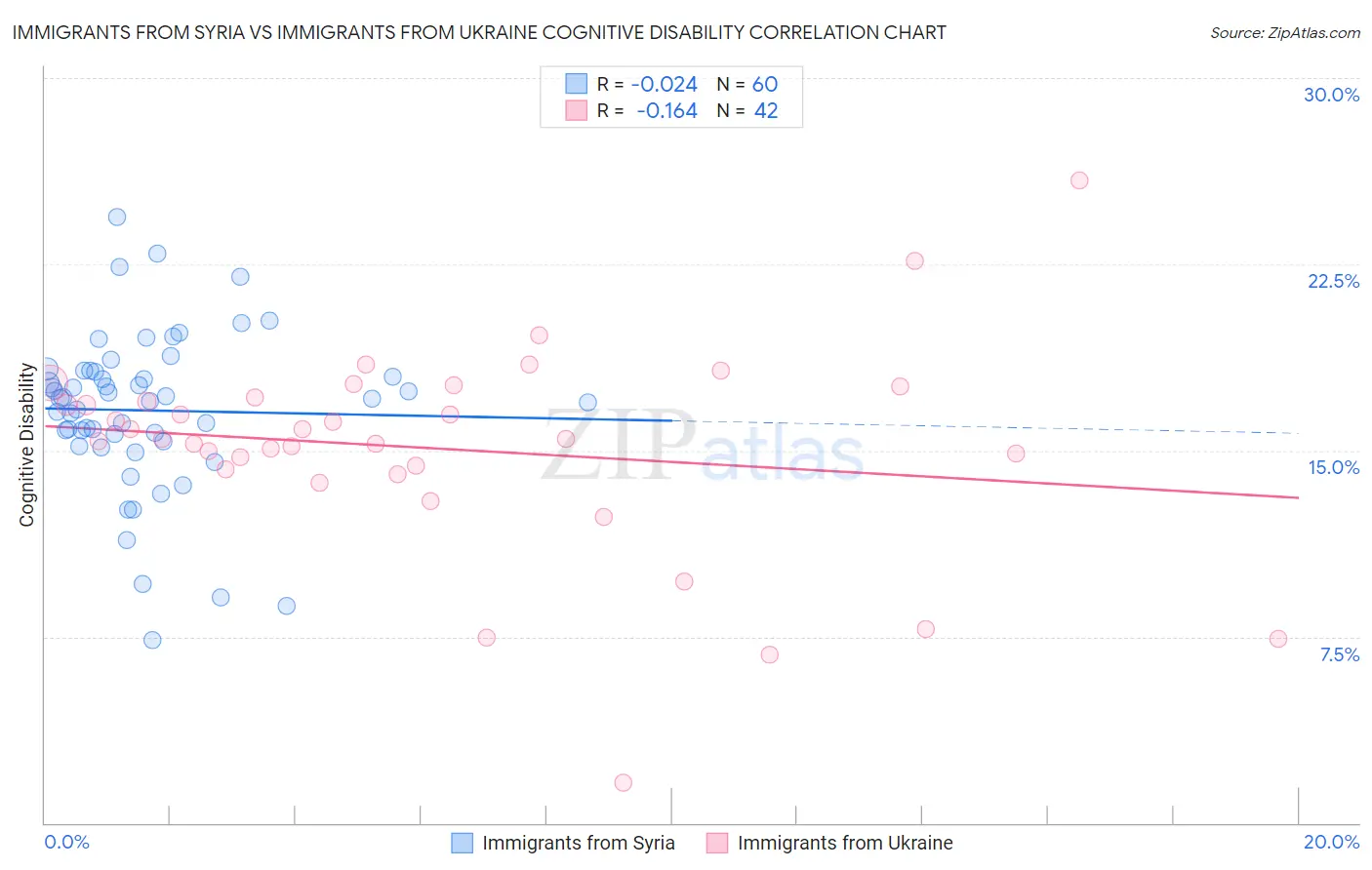 Immigrants from Syria vs Immigrants from Ukraine Cognitive Disability