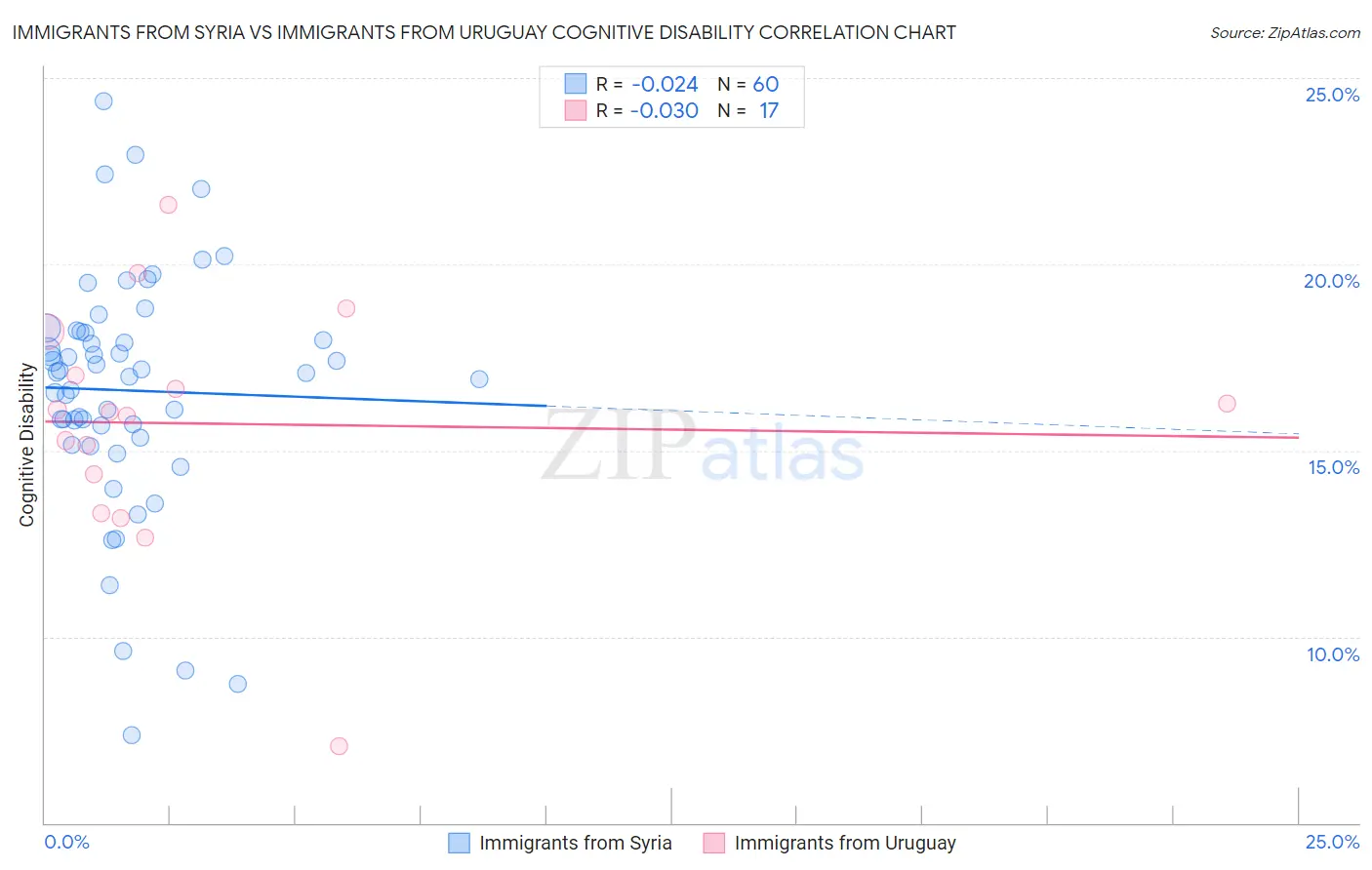 Immigrants from Syria vs Immigrants from Uruguay Cognitive Disability