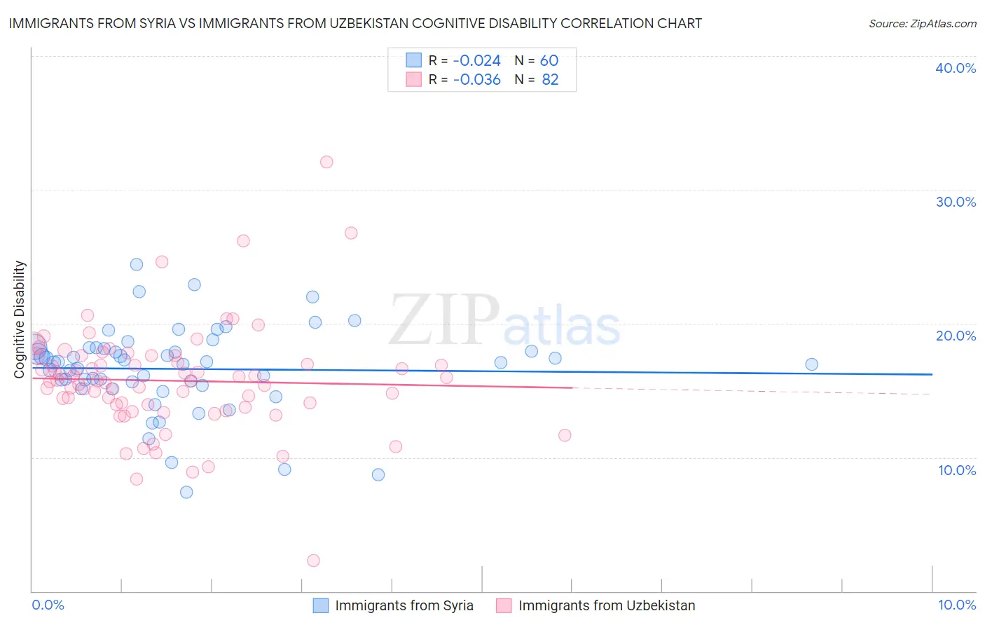 Immigrants from Syria vs Immigrants from Uzbekistan Cognitive Disability