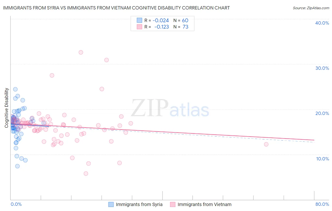 Immigrants from Syria vs Immigrants from Vietnam Cognitive Disability