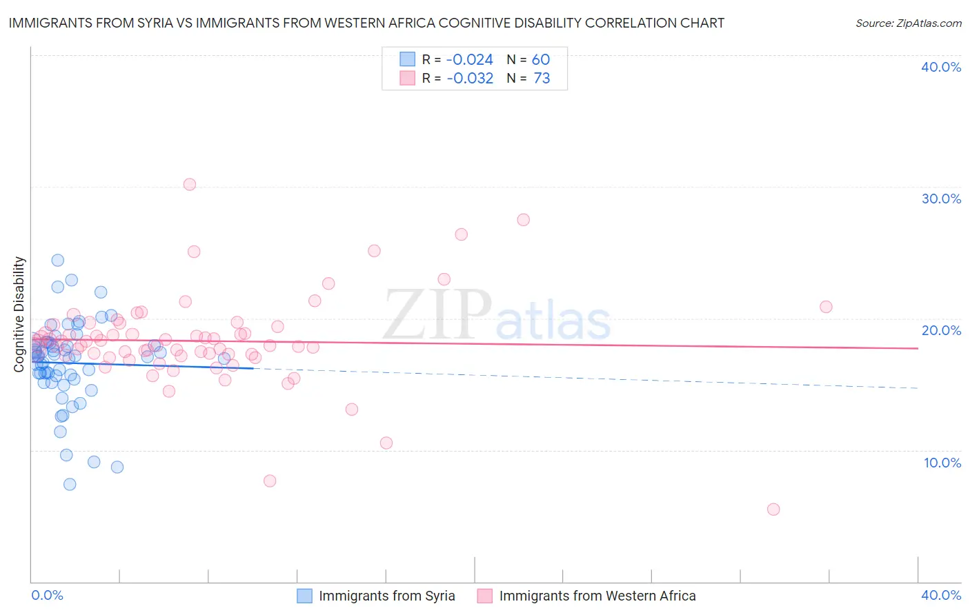 Immigrants from Syria vs Immigrants from Western Africa Cognitive Disability