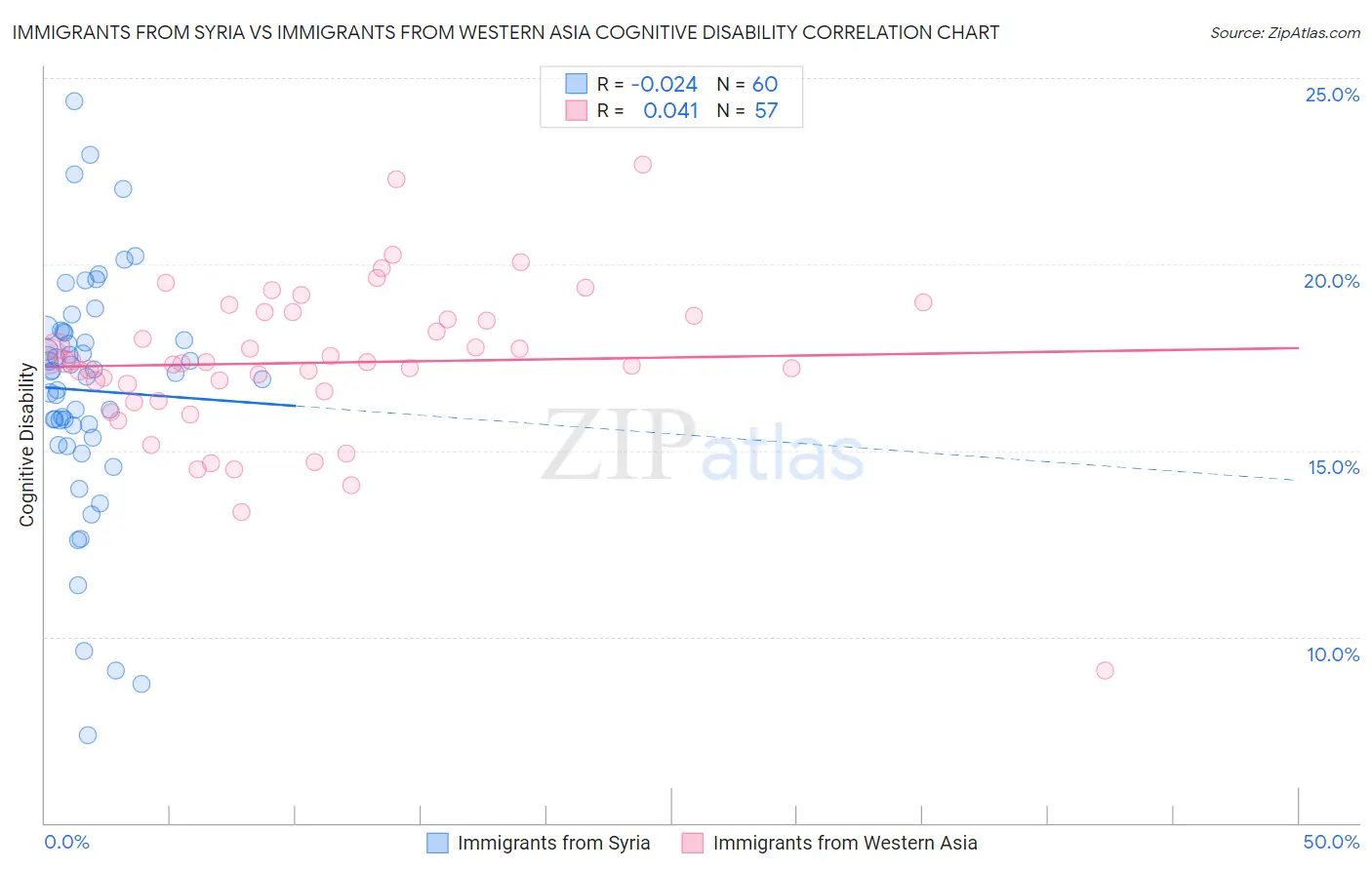 Immigrants from Syria vs Immigrants from Western Asia Cognitive Disability