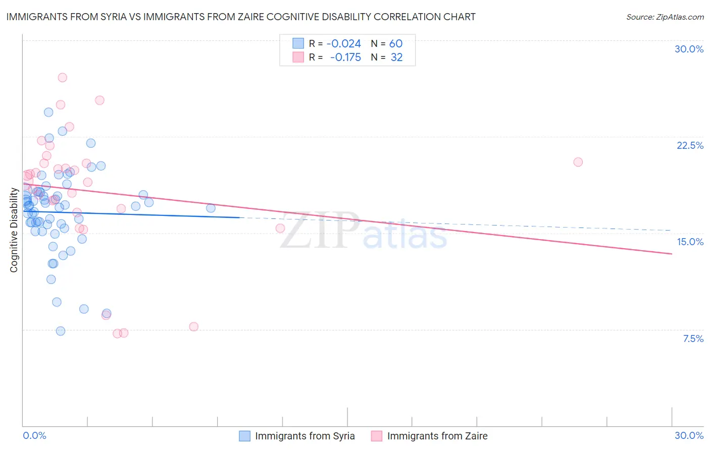 Immigrants from Syria vs Immigrants from Zaire Cognitive Disability