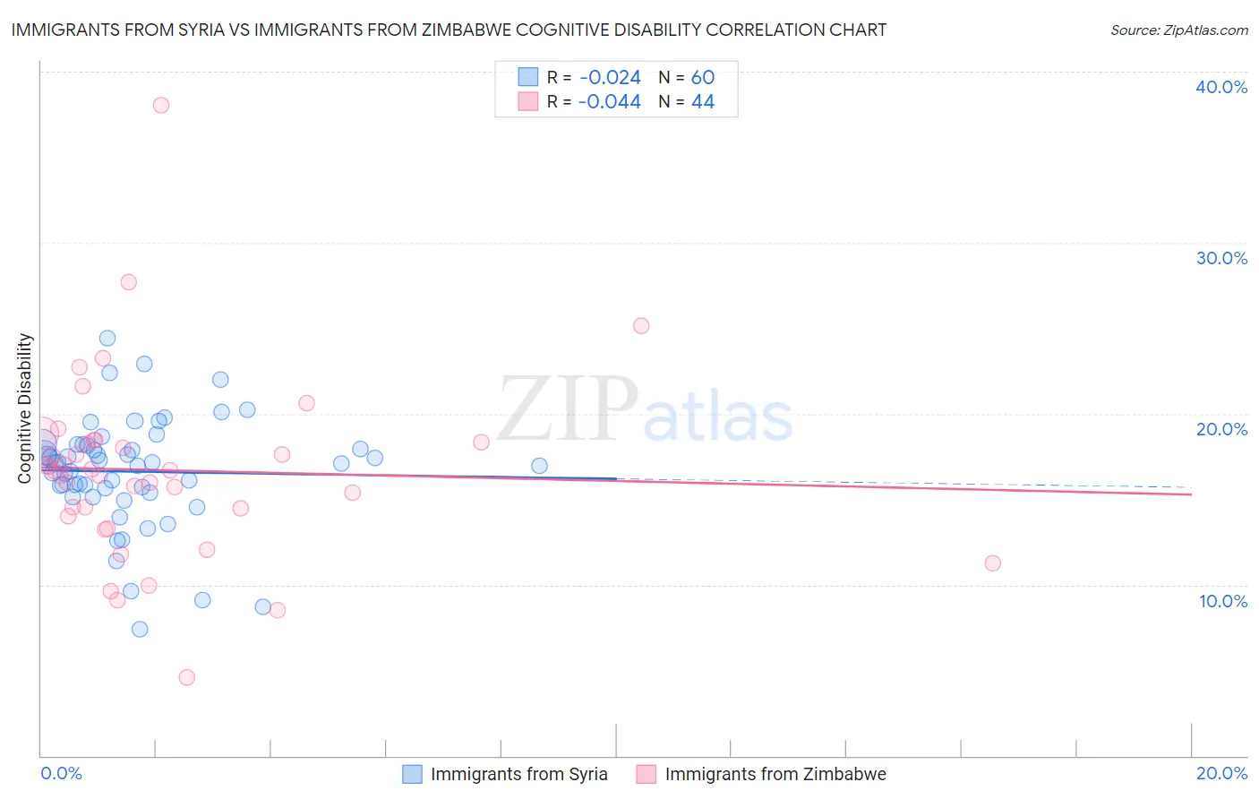 Immigrants from Syria vs Immigrants from Zimbabwe Cognitive Disability