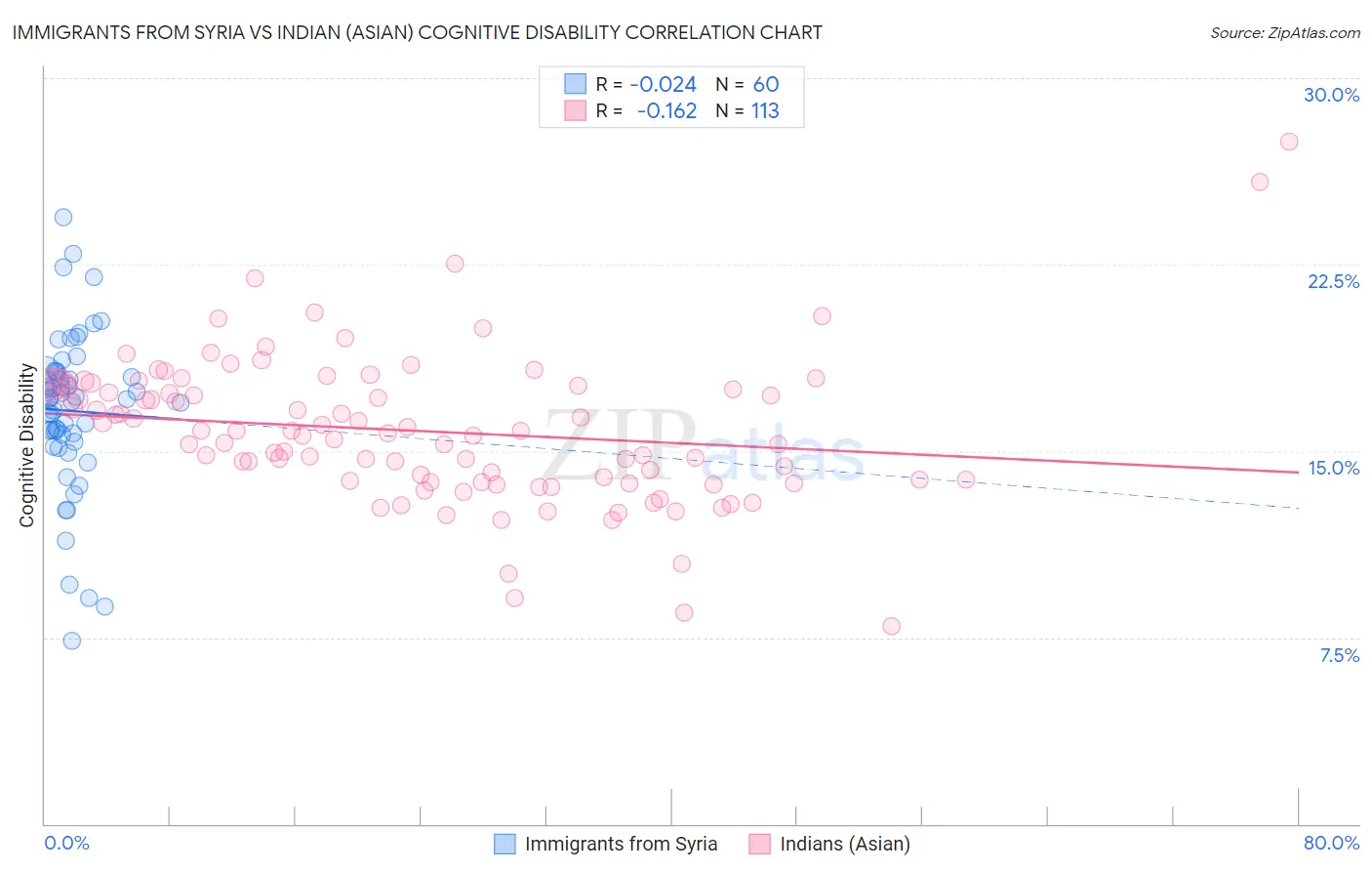 Immigrants from Syria vs Indian (Asian) Cognitive Disability