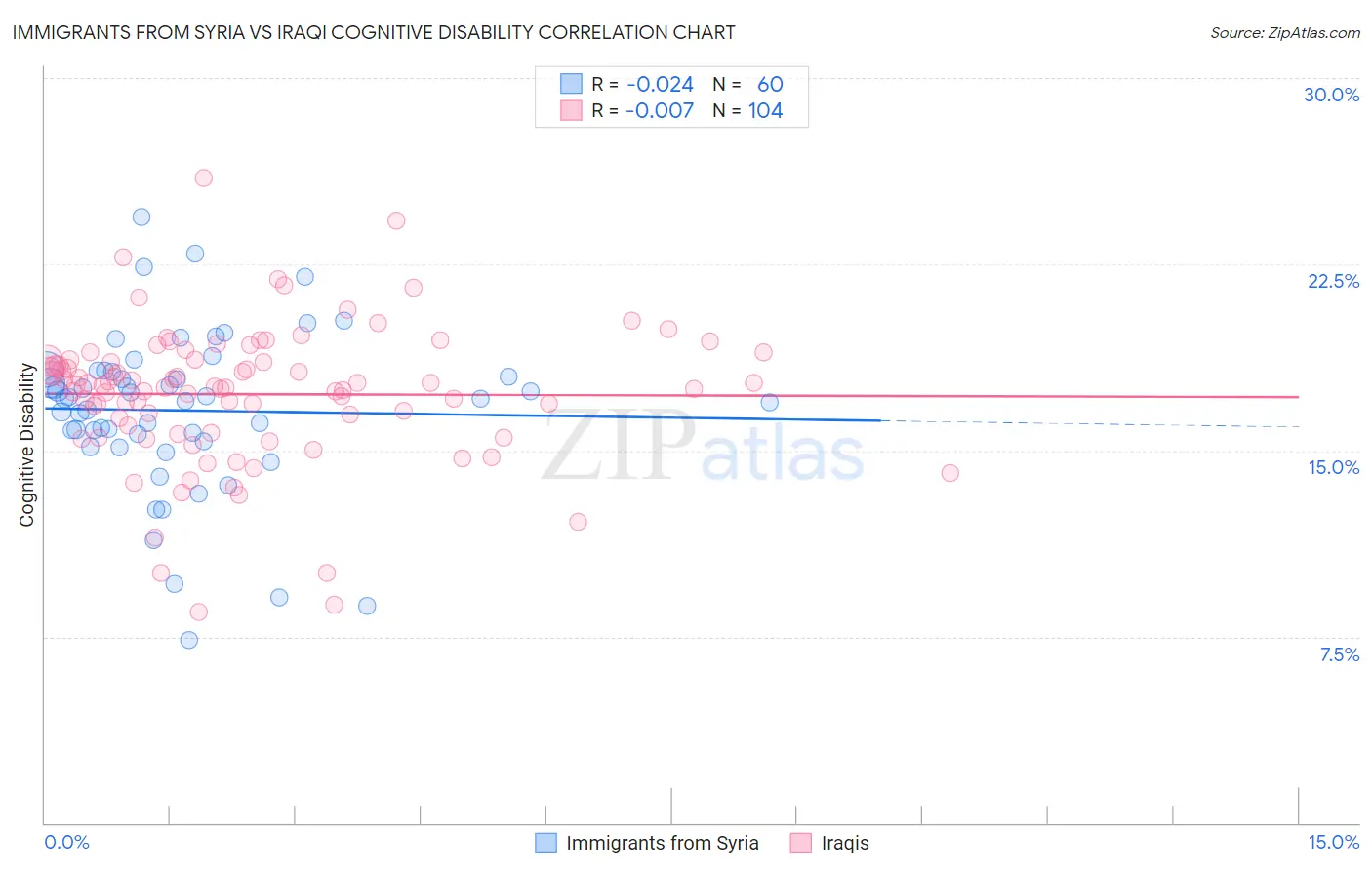 Immigrants from Syria vs Iraqi Cognitive Disability