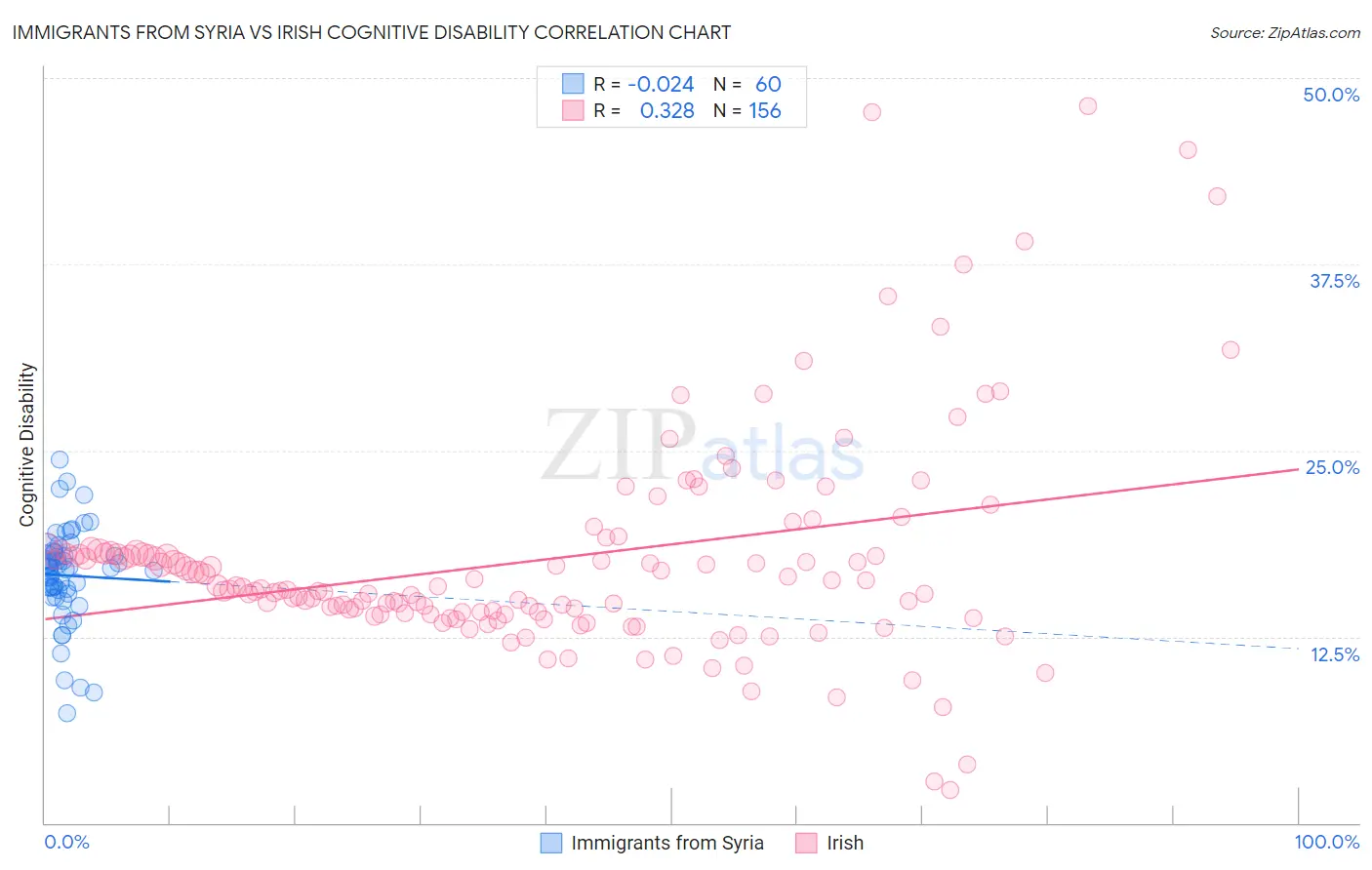 Immigrants from Syria vs Irish Cognitive Disability