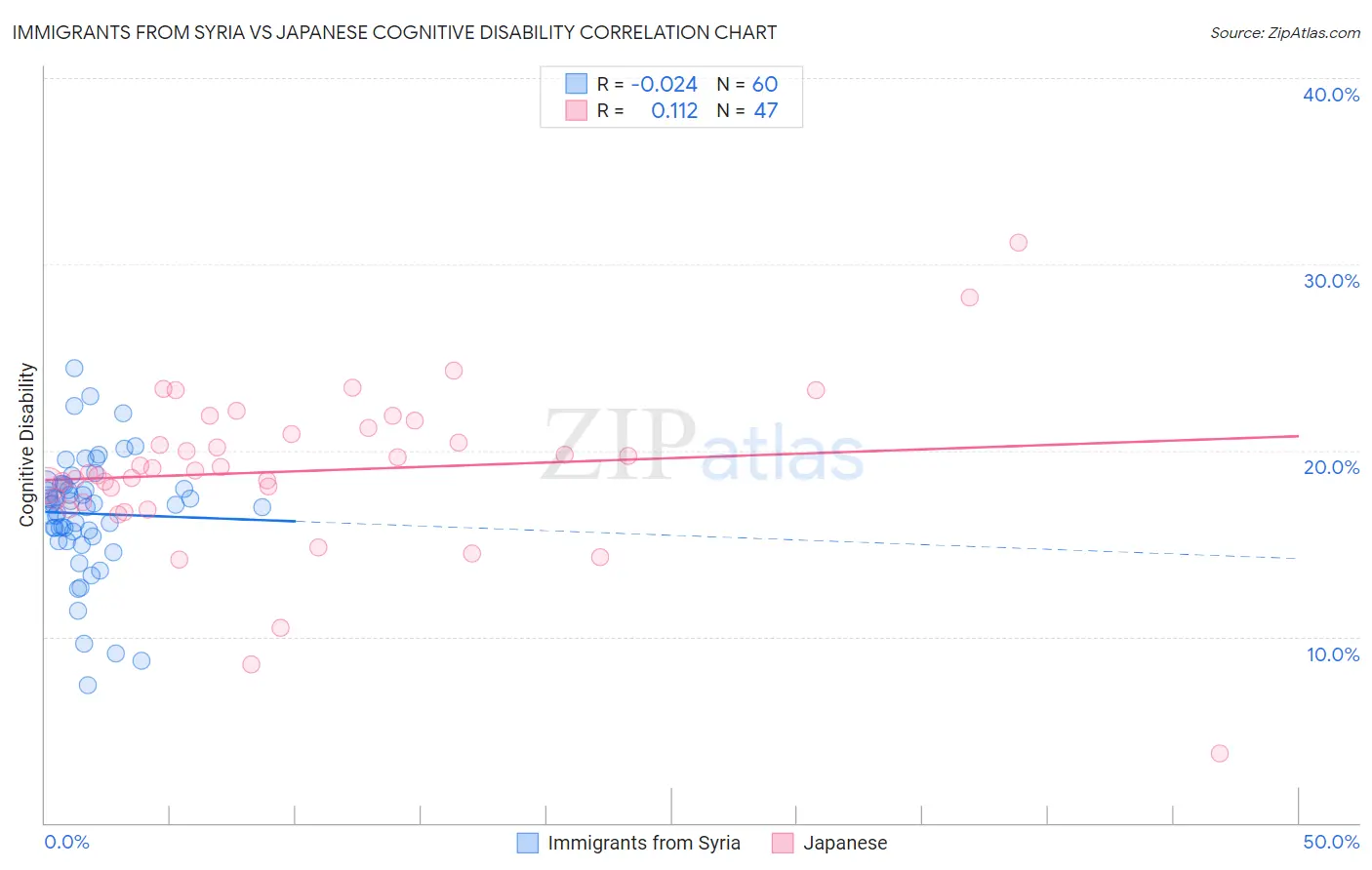Immigrants from Syria vs Japanese Cognitive Disability