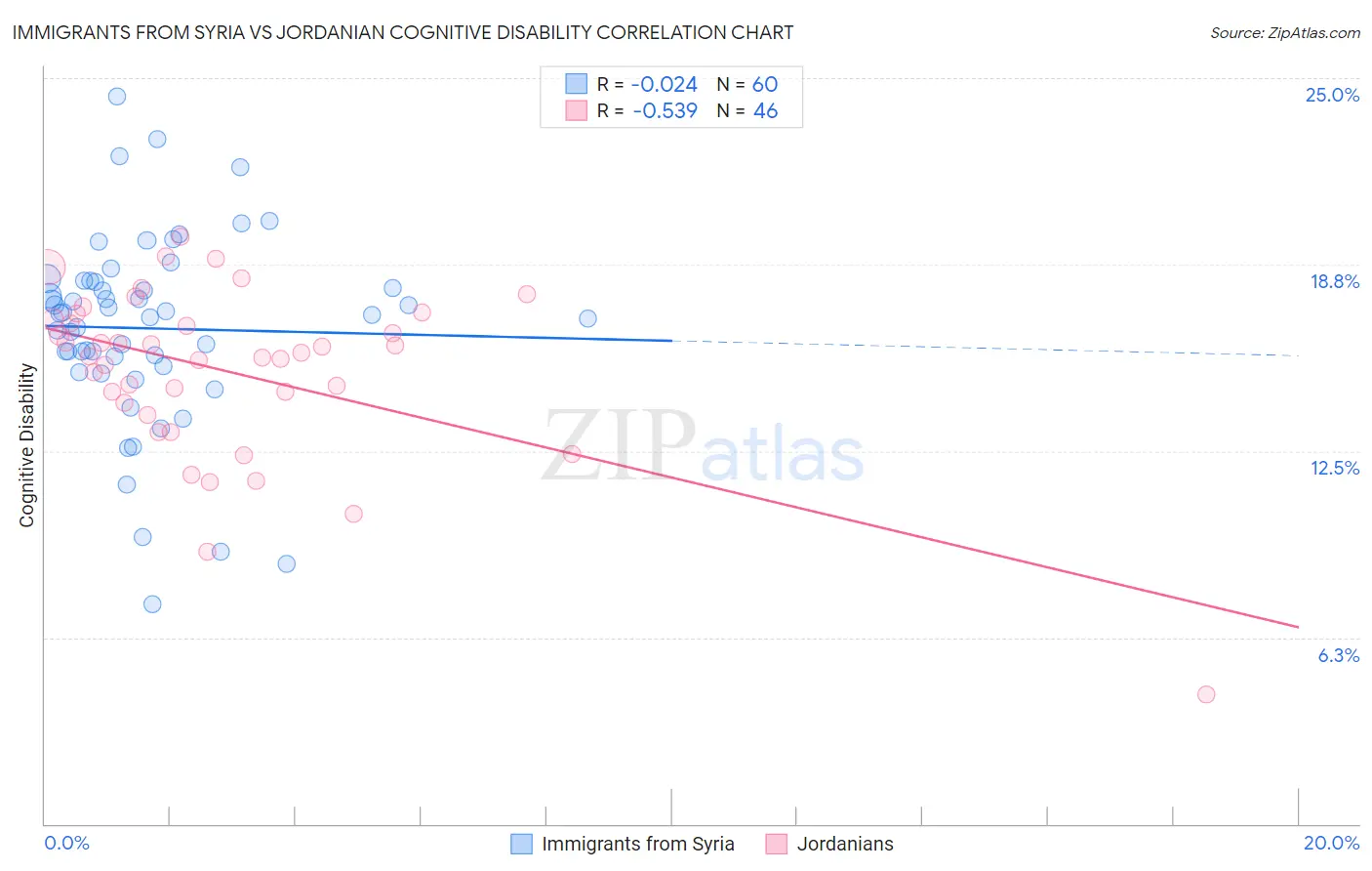 Immigrants from Syria vs Jordanian Cognitive Disability