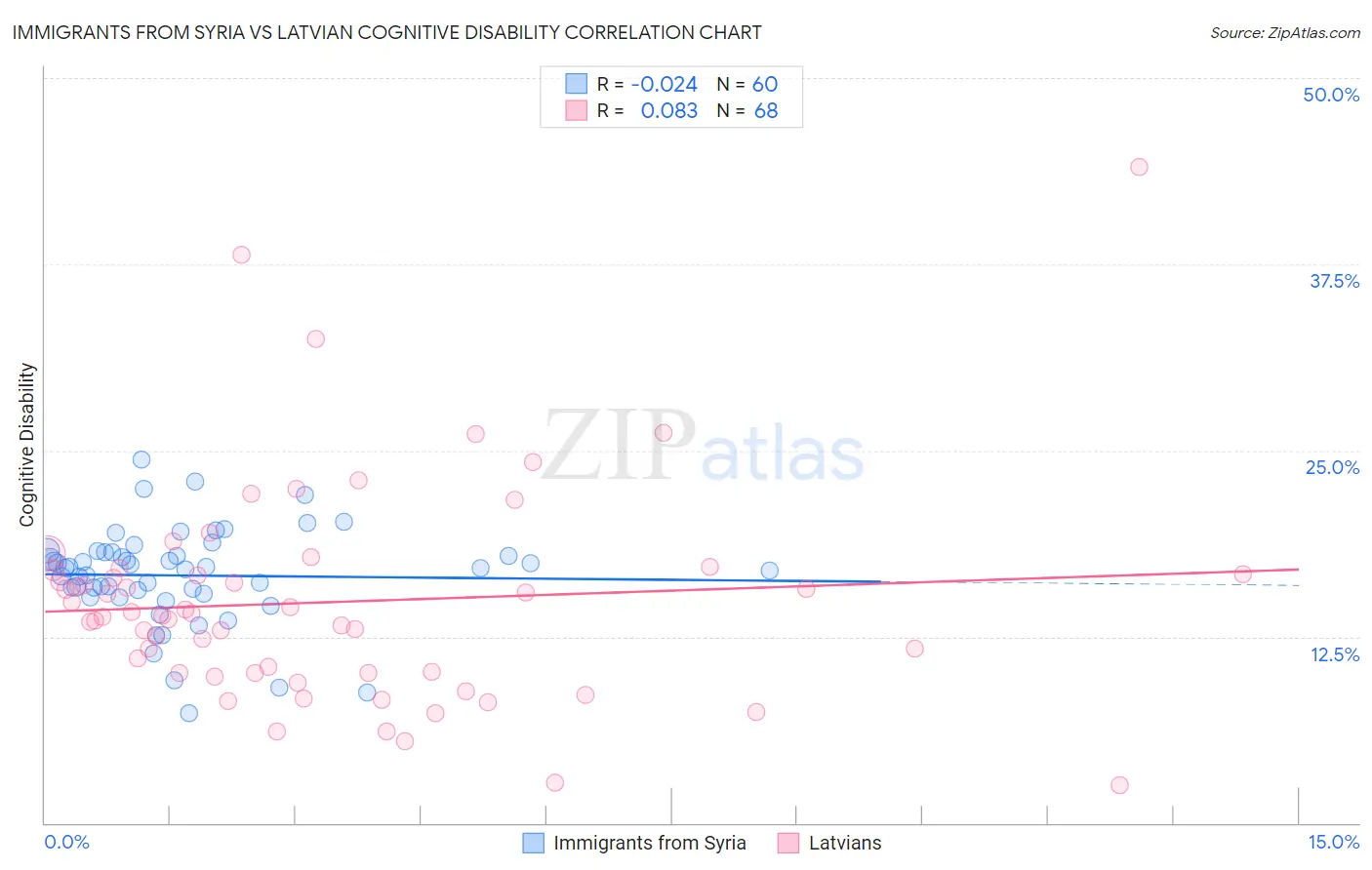 Immigrants from Syria vs Latvian Cognitive Disability