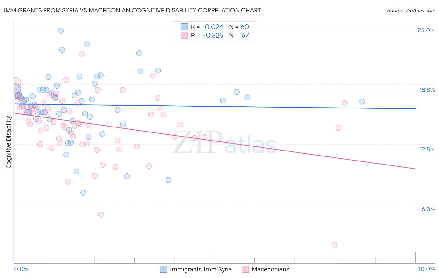 Immigrants from Syria vs Macedonian Cognitive Disability