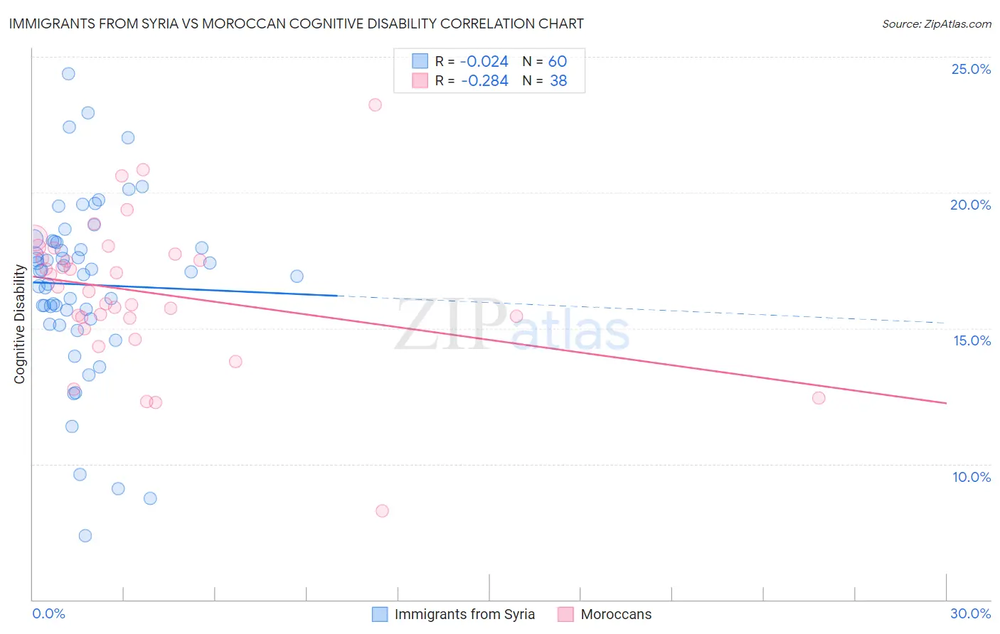 Immigrants from Syria vs Moroccan Cognitive Disability