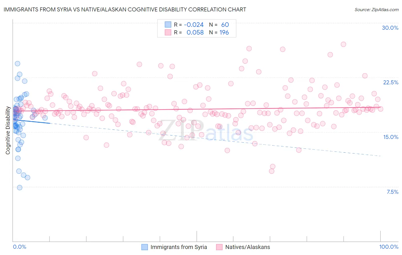 Immigrants from Syria vs Native/Alaskan Cognitive Disability
