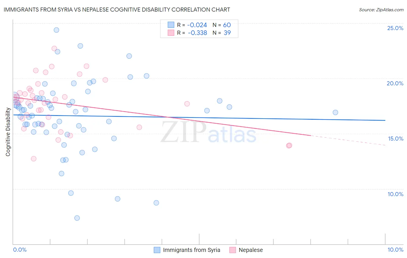 Immigrants from Syria vs Nepalese Cognitive Disability