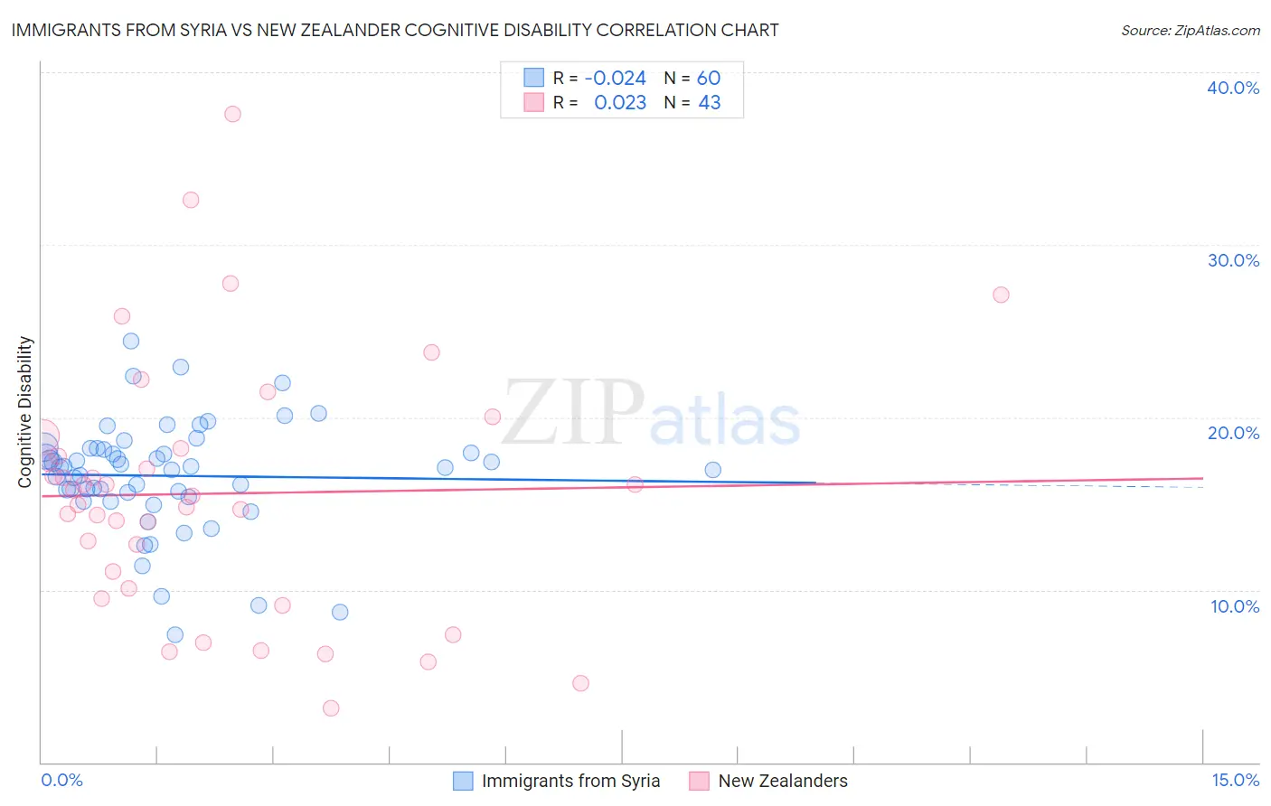 Immigrants from Syria vs New Zealander Cognitive Disability