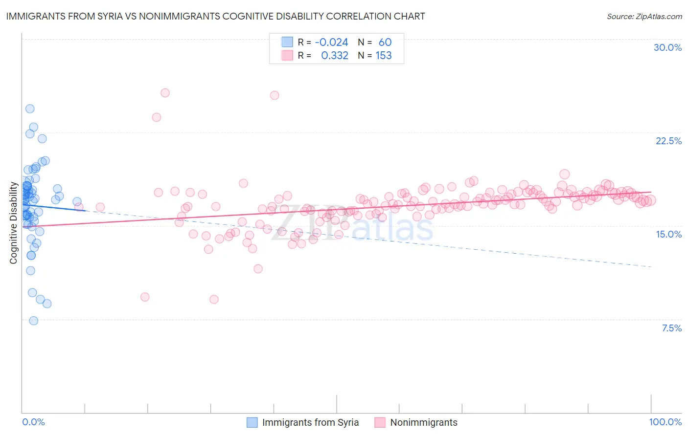 Immigrants from Syria vs Nonimmigrants Cognitive Disability